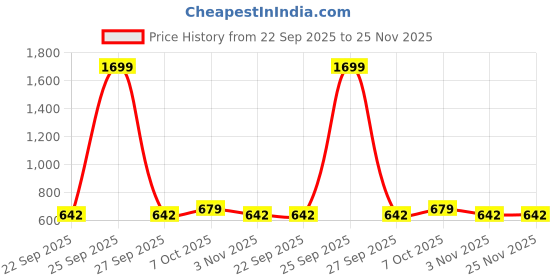 myntra.com Koblerr Women Open Toe Flats koblerr Price History Graph from 22 Sep 2025 to 24 Nov 2025