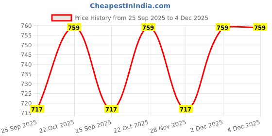 myntra.com Koblerr Women Open Toe Flats koblerr Price History Graph from 25 Sep 2025 to 4 Dec 2025