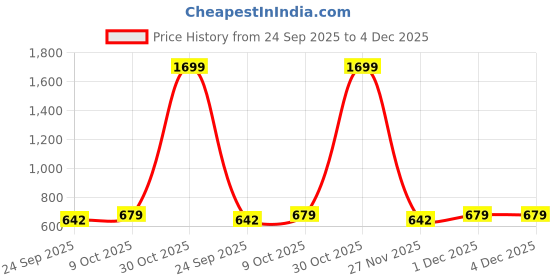 myntra.com Koblerr Women Open Toe Flats koblerr Price History Graph from 24 Sep 2025 to 4 Dec 2025