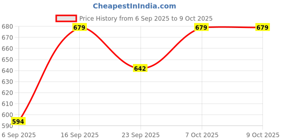 myntra.com Koblerr Women Open Toe Flats with Buckles koblerr Price History Graph from 6 Sep 2025 to 4 Oct 2025