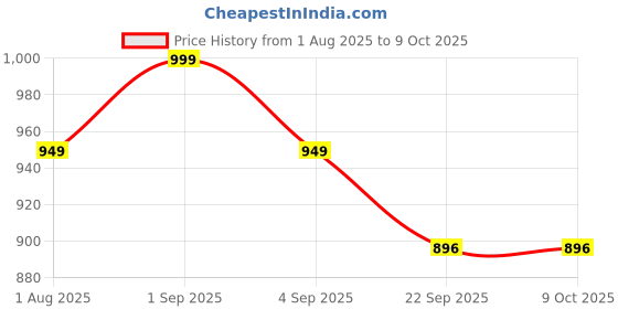 myntra.com Koblerr Women Open Toe Flats with Tassels koblerr Price History Graph from 1 Aug 2025 to 9 Oct 2025