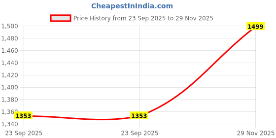 myntra.com Koblerr Women Party Block Sandals with Buckles koblerr Price History Graph from 23 Sep 2025 to 29 Nov 2025