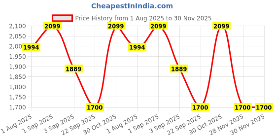 myntra.com Koblerr Women Printed Synthetic Regular Wedge Sandal koblerr Price History Graph from 1 Aug 2025 to 30 Nov 2025