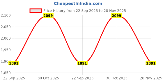 myntra.com Koblerr Women Printed Synthetic Regular Wedge Sandal koblerr Price History Graph from 22 Sep 2025 to 28 Nov 2025