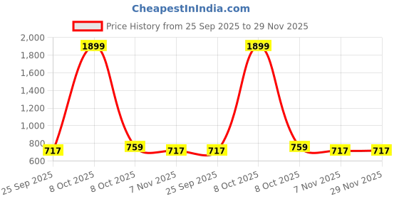 myntra.com Koblerr Women T-Strap Open Back Flats koblerr Price History Graph from 25 Sep 2025 to 29 Nov 2025