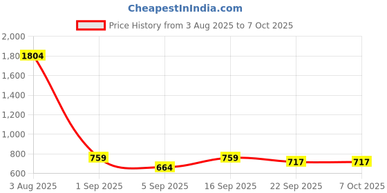 myntra.com Koblerr Women T-Strap Open Back Flats koblerr Price History Graph from 3 Aug 2025 to 6 Oct 2025
