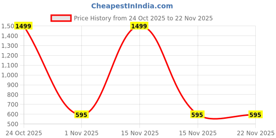 myntra.com Koblerr Women Transparent Open Toe Block Heel Sandals koblerr Price History Graph from 24 Oct 2025 to 22 Nov 2025