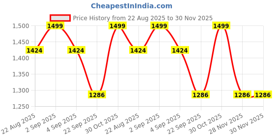 myntra.com Koblerr Women Wedge Heel Open Toe Sandal with Buckles koblerr Price History Graph from 22 Aug 2025 to 30 Nov 2025