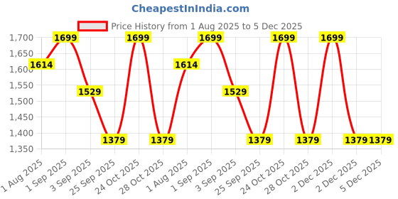 myntra.com Koblerr Women Wedge Sandal Heels koblerr Price History Graph from 1 Aug 2025 to 5 Dec 2025