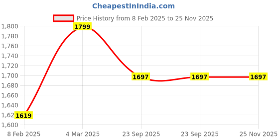 myntra.com KOBO Abstract Printed Seamless Rapid Dry Gym Tights kobo Price History Graph from 8 Feb 2025 to 25 Nov 2025