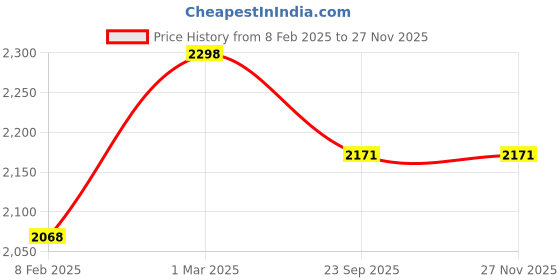myntra.com KOBO Abstract Printed Sport Bra & Tights Tracksuit kobo Price History Graph from 8 Feb 2025 to 26 Nov 2025