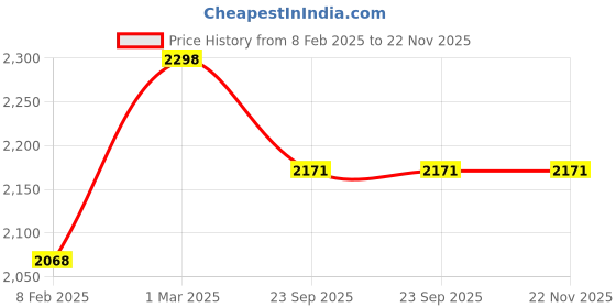 myntra.com KOBO Abstract Printed Sport Bra & Tights Tracksuit kobo Price History Graph from 8 Feb 2025 to 22 Nov 2025