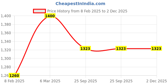 myntra.com KOBO Ankle Length Seamless Training Tights kobo Price History Graph from 8 Feb 2025 to 1 Dec 2025