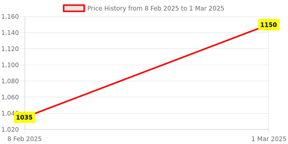 myntra.com KOBO Bra Full Coverage kobo Price History Graph from 8 Feb 2025 to 1 Mar 2025
