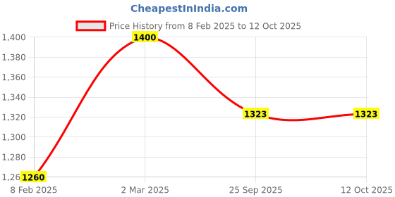 myntra.com KOBO Color-Block Ankle Length Seamless Sports Tights kobo Price History Graph from 8 Feb 2025 to 12 Oct 2025
