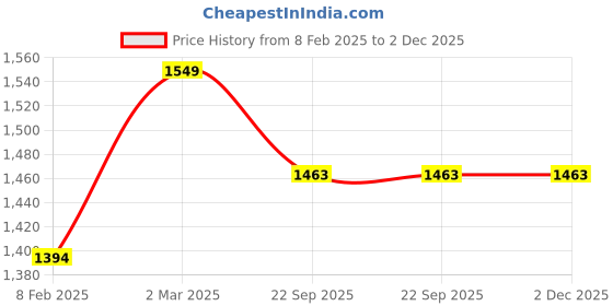 myntra.com KOBO Full Coverage Moisture Wicking Rapid-Dry Sports Bra JT-08-BLACK-S kobo Price History Graph from 8 Feb 2025 to 1 Dec 2025