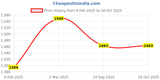 myntra.com KOBO Full Coverage Moisture Wicking Sports Bra kobo Price History Graph from 9 Feb 2025 to 17 Oct 2025