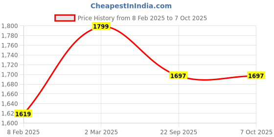 myntra.com KOBO Full Coverage Removable Padding Rapid Dry Styled Back Workout Bra All Day Comfort kobo Price History Graph from 8 Feb 2025 to 7 Oct 2025