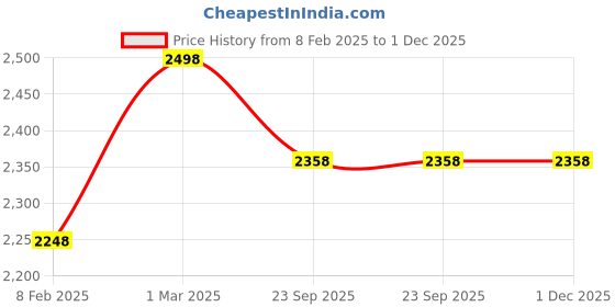 myntra.com KOBO High-Rise Sleeveless Sport Bra & Shorts Tracksuit kobo Price History Graph from 8 Feb 2025 to 1 Dec 2025