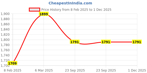 myntra.com KOBO Moisture Wicking Crop Styled Back Sports Top kobo Price History Graph from 8 Feb 2025 to 1 Dec 2025