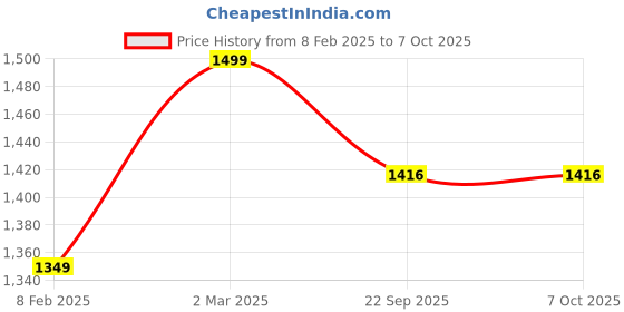myntra.com KOBO Seamless Abstract Full Coverage Bra All Day Comfort kobo Price History Graph from 8 Feb 2025 to 7 Oct 2025