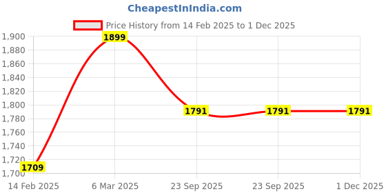 myntra.com KOBO Seamless Moisture Wicking Abstract Printed Long Sleeves Crop Sports Top kobo Price History Graph from 14 Feb 2025 to 1 Dec 2025
