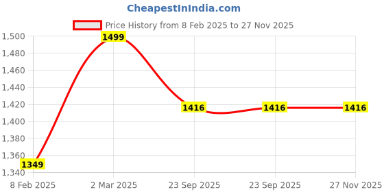 myntra.com KOBO Seamless Rapid-Dry Ankle Length Tights kobo Price History Graph from 8 Feb 2025 to 27 Nov 2025
