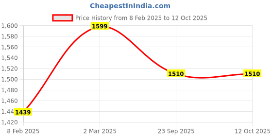 myntra.com KOBO Seamless Rapid-Dry Tights kobo Price History Graph from 8 Feb 2025 to 10 Oct 2025