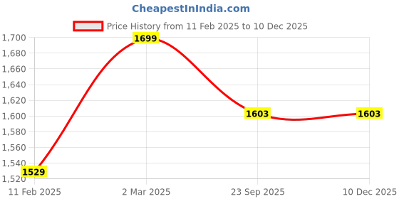 myntra.com KOBO Slim-Fit Ankle-Length Rapid-Dry  Tights kobo Price History Graph from 11 Feb 2025 to 10 Dec 2025