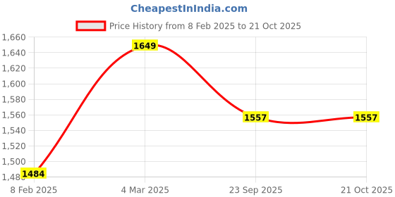 myntra.com KOBO Women Black Printed Ankle-Length Tights kobo Price History Graph from 8 Feb 2025 to 21 Oct 2025
