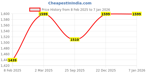 myntra.com KOBO Women Seamless Rapid-Dry Tights kobo Price History Graph from 8 Feb 2025 to 5 Jan 2026