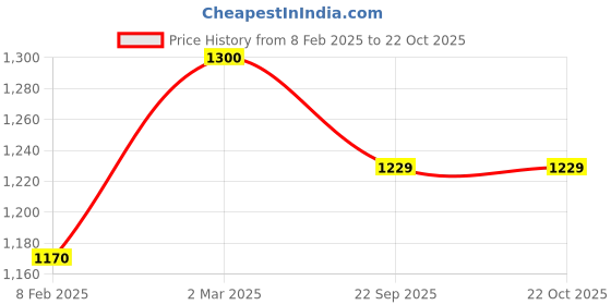 myntra.com KOBO Women Slim Fit High-Rise Training or Gym Sports Shorts kobo Price History Graph from 8 Feb 2025 to 22 Oct 2025