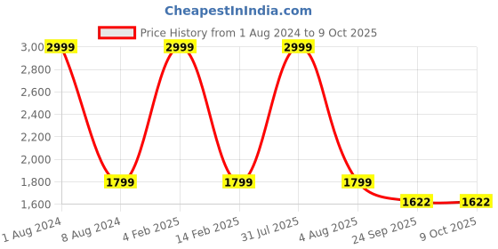 myntra.com KobSook Men Abstract Printed Loafers kobsook Price History Graph from 1 Aug 2024 to 9 Oct 2025