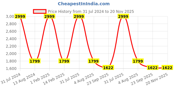 myntra.com KobSook Men Colourblocked Lace-Up Sneakers kobsook Price History Graph from 31 Jul 2024 to 19 Nov 2025