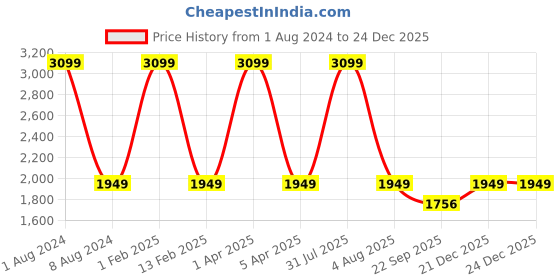 myntra.com KobSook Men Colourblocked Round Toe Sneakers kobsook Price History Graph from 1 Aug 2024 to 24 Dec 2025