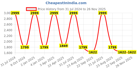 myntra.com KobSook Men Colourblocked Sneakers kobsook Price History Graph from 31 Jul 2024 to 26 Nov 2025
