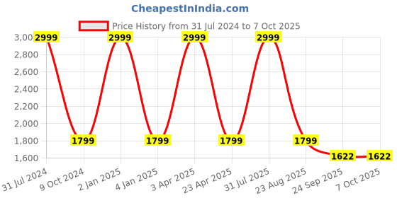 myntra.com KobSook Men Printed Canvas Sneakers kobsook Price History Graph from 31 Jul 2024 to 7 Oct 2025