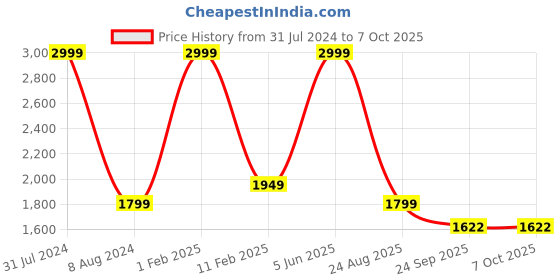 myntra.com KobSook Men Printed Canvas Sneakers kobsook Price History Graph from 31 Jul 2024 to 7 Oct 2025