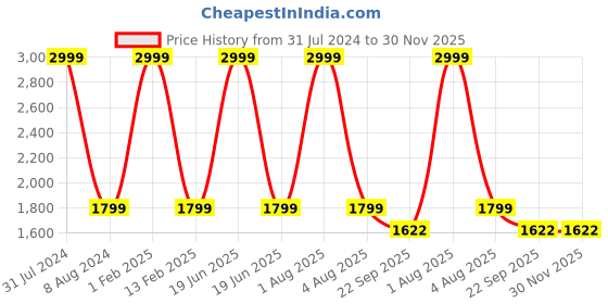 myntra.com KobSook Men Printed Comfort Insole Contrast Sole Lace-Ups Sneakers kobsook Price History Graph from 31 Jul 2024 to 30 Nov 2025
