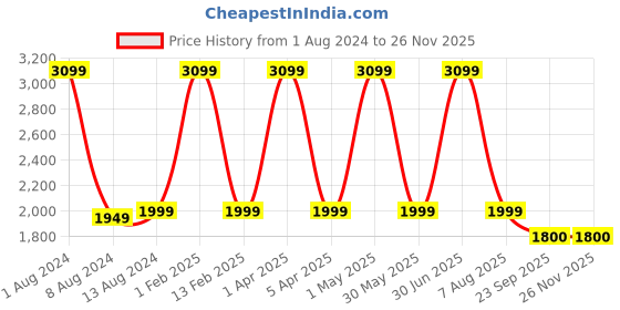 myntra.com KobSook Men Printed Comfort Insole Mid-Top Lace-Ups Sneakers kobsook Price History Graph from 1 Aug 2024 to 25 Nov 2025