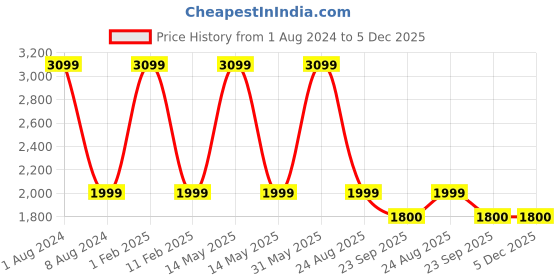 myntra.com KobSook Men Printed Comfort Insole Mid-Top Lace-Ups Sneakers kobsook Price History Graph from 1 Aug 2024 to 5 Dec 2025