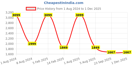 myntra.com KobSook Men Printed Comfort Insole Mid-Top Lace-Ups Sneakers kobsook Price History Graph from 1 Aug 2024 to 29 Nov 2025