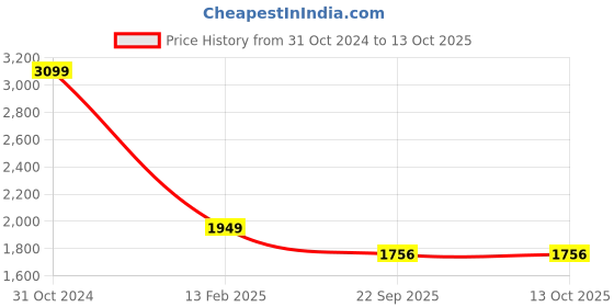 myntra.com KobSook Men Printed High-Top Sneakers kobsook Price History Graph from 31 Oct 2024 to 13 Oct 2025