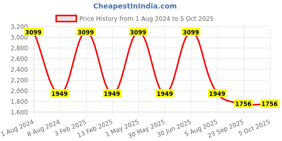 myntra.com KobSook Men Printed Lace-Up High-Top Canvas Sneakers kobsook Price History Graph from 1 Aug 2024 to 5 Oct 2025