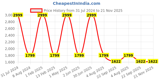 myntra.com KobSook Men Printed Lace-Up Sneakers kobsook Price History Graph from 31 Jul 2024 to 21 Nov 2025