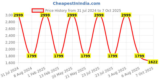 myntra.com KobSook Men Printed Lace-Up Sneakers kobsook Price History Graph from 31 Jul 2024 to 7 Oct 2025