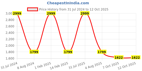 myntra.com KobSook Men Printed Lace-Up Sneakers kobsook Price History Graph from 31 Jul 2024 to 11 Oct 2025