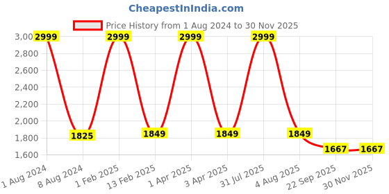 myntra.com KobSook Men Printed Lace Up Sneakers kobsook Price History Graph from 1 Aug 2024 to 29 Nov 2025