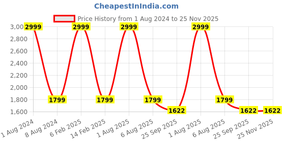 myntra.com KobSook Men Printed Loafers kobsook Price History Graph from 1 Aug 2024 to 25 Nov 2025