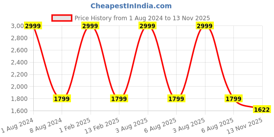 myntra.com KobSook Men Printed Low Ankle Comfort Insole Canvas Contrast Sole kobsook Price History Graph from 1 Aug 2024 to 13 Nov 2025